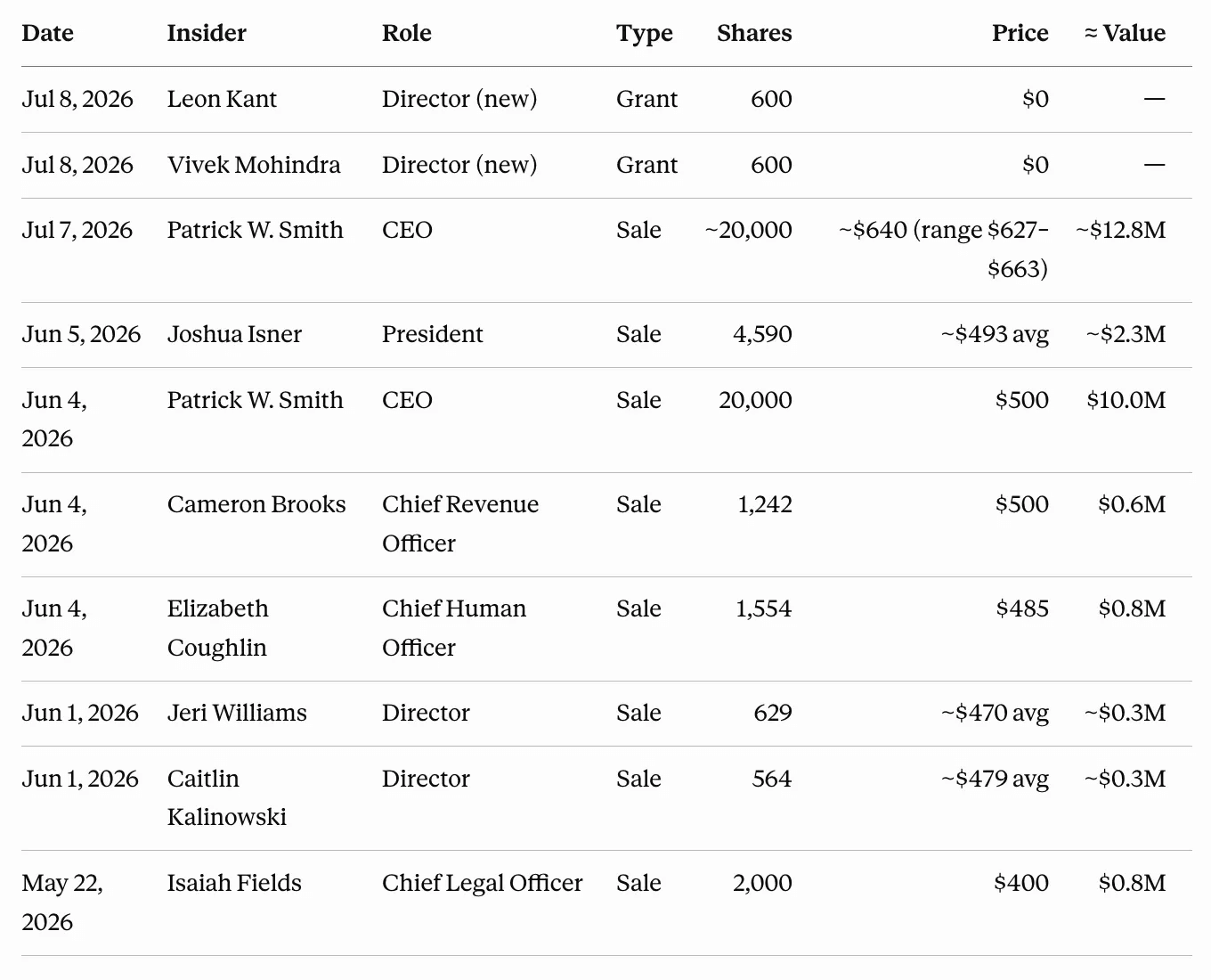 Claude Desktop response showing AXON's most recent insider transactions